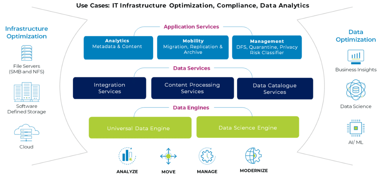 Unified Unstructured Data Management Platform | StorageX