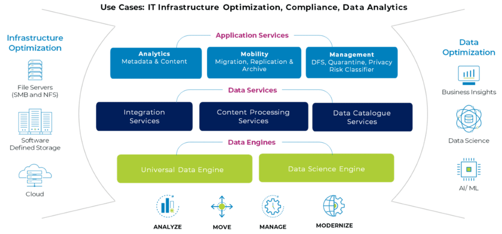 Unified Unstructured Data Management Platform | StorageX