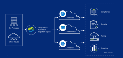 Journey to the Cloud with Intelligent Data-driven Migrations