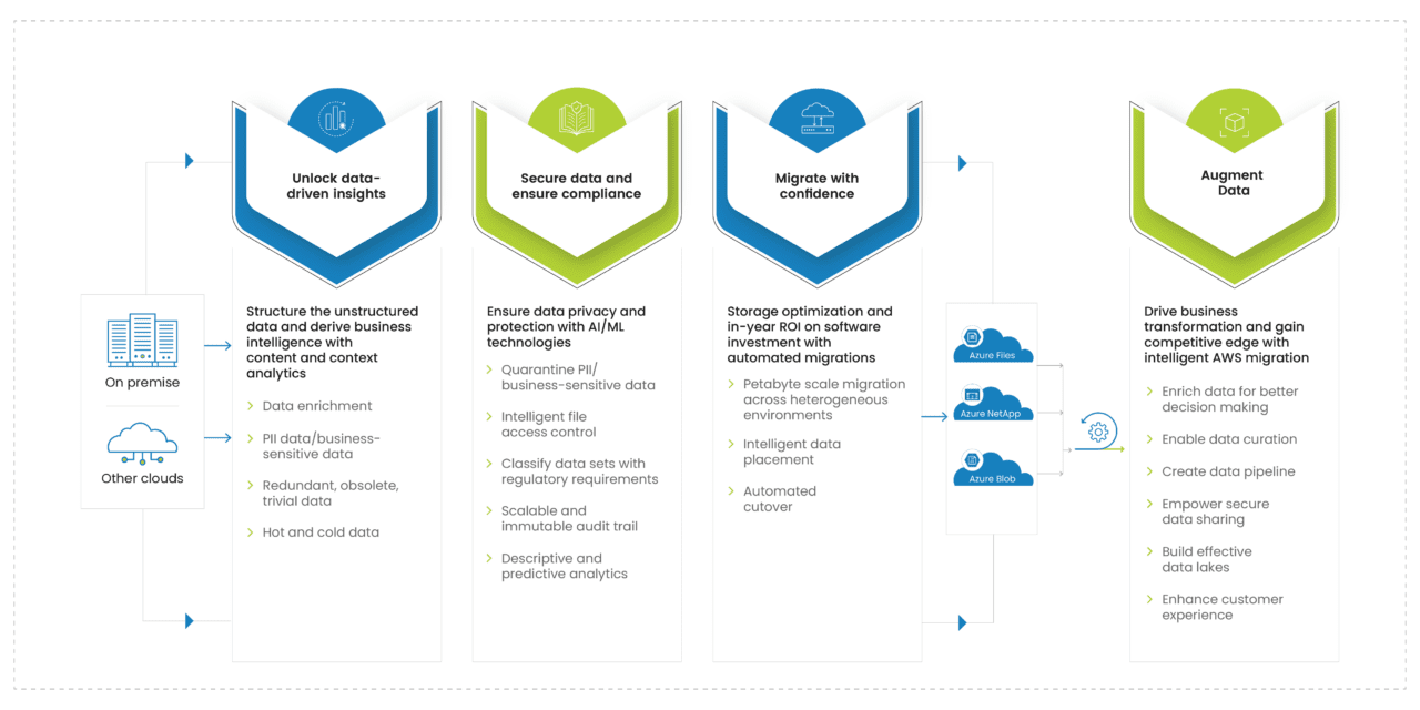 Microsoft Azure Data Migration With Data Dynamics, Inc.