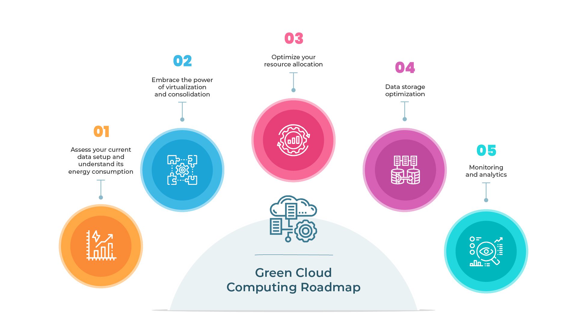 Measuring greenhouse gas emissions in data centres: the environmental  impact of cloud computing, Insights & Sustainability