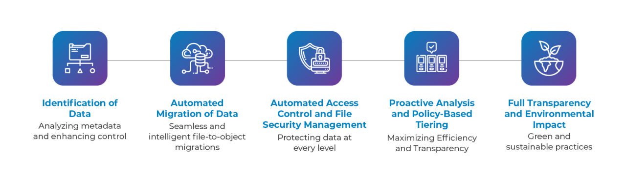 Lowering TCO through Unified Data Management Platform